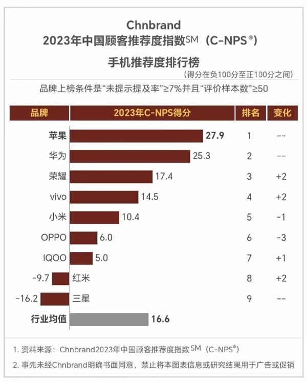 客最推荐手机品牌：华为仅次于苹果AG真人游戏平台2023年中国顾(图1)